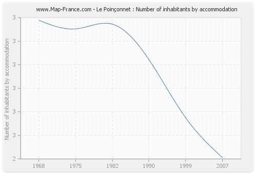 Le Poinçonnet : Number of inhabitants by accommodation